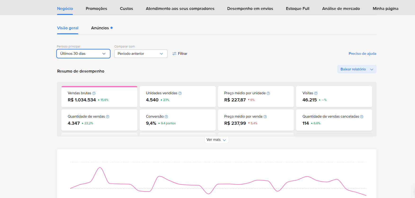 Painel de métricas do Mercado Livre — R$ 1.034.534 em vendas brutas nos últimos 30 dias, +15,6%
